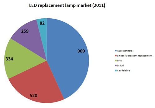 The global market for LED replacement lamps